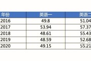 考研英语70分有多难_考研英语怎么能考70分