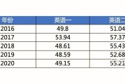 考研英语70分有多难_考研英语怎么能考70分