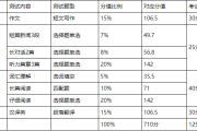 英语六级听力分数分配(英语六级听力分数分布情况)