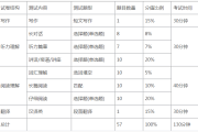 英语四级分值分配(怎样查四级英语成绩)