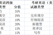 关于考研英语二题型及分值202的信息