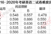 考研英语多少分满(研究生考试英语满分多少)