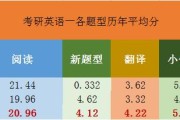 考研英语客观题多少分(考研英语客观题多少分算高)