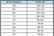 托福六级分数对照表2020(托福六级分数对照表)