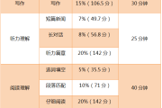 大学英语四级考试真题(英语四级考试分值)