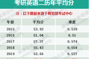 考研英语一分数构成(英语一史上最难的一年)