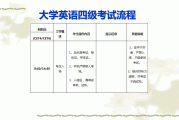 重庆2021年英语四级考试报名时间(重庆英语四级考试什么时候出结果)