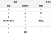 考研英语二题型与具体分布关系(考研英语二题型与具体分布)