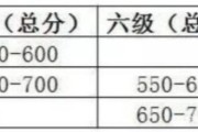 英语六级多少分算是优秀(英语六级多少分算是优秀学生)