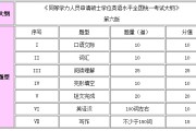 关于考研英语题型及分值英一的信息