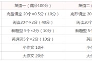 考研英语一题型分数分配_考研英语一的题型和分值分布