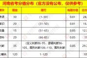 关于河南英语四级分值分布情况的信息