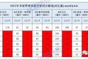 考研2022英语一国家线会高吗(2021年考研英语一国家线是多少)