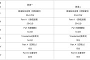 考研英语一题型及分值难度的简单介绍