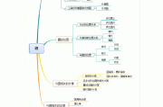 初中数学知识点思维导图手抄报_初中数学知识点思维导图