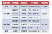英语四级各部分分值多少的简单介绍
