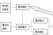 考研流程与环节(考研流程)