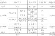 考研英语各题型分数以及时间安排(考研英语题型及分值及时间分配)