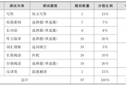 英语四级分值分布明细表格的简单介绍