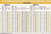 英语考研究生要考哪些科目(22年考研英语国家线)