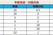 考研英语各题型分值(考研英语各题型得分情况)