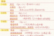 考研英语时间安排分配(考研英语时间安排)