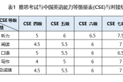 六级480相当于雅思什么水平_英语六级440分相当于雅思什么水平