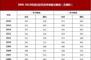 2015年英语高考全国卷2_2015年英语六级分数线