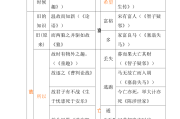 初中语文文言文知识点归纳总结(初中语文文言文分类整理)