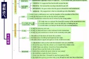 高中英语语法有哪些_高中英语语法有哪些内容