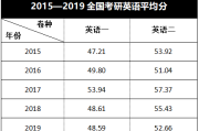 考研英语多少分总分_考研英语总分多少分及格