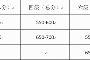 六级550分雅思能考多少分(六级550分雅思能考多少分及格)