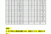 大学英语四级各部分分值的简单介绍