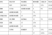 包含英语六级分值分布明细百分制的词条