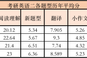 考研英语一题型及分值历年_考研英语一各题型分数以及时间安排