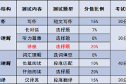 英语六级听力满分及分数结构_英语六级分值分布明细听力