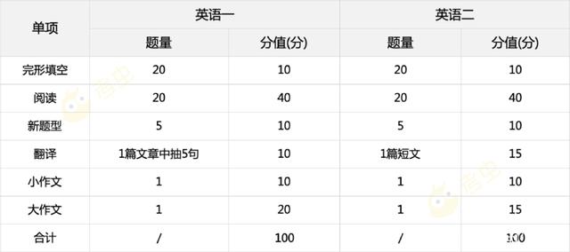 考研英语二题型与具体分布关系(考研英语二题型与具体分布)