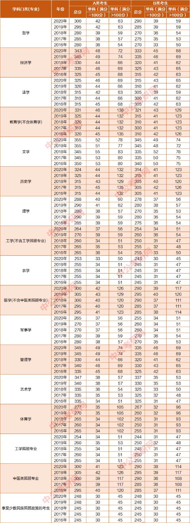 考研英语国家线公布的时间2021(考研英语国家线2022公布)