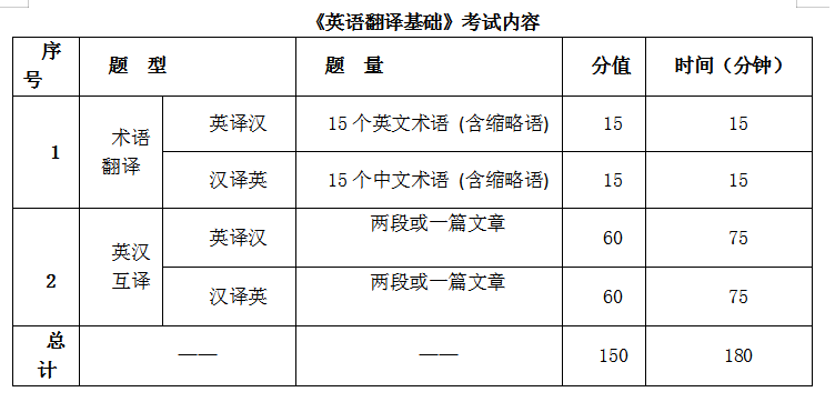 考研英语考哪些科目_考研英语考哪些科目?