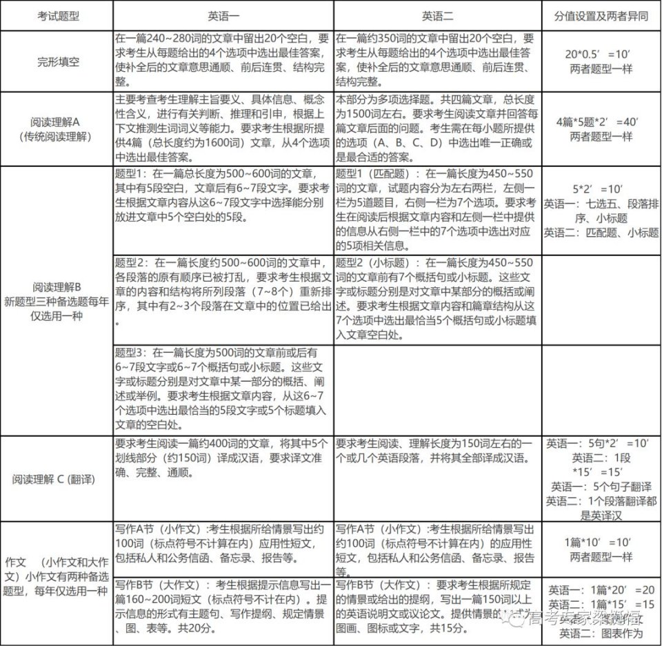 考研英语一和英语二的区别题型_考研英语新题型英语一和英语二有区别吗