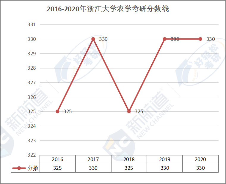 农学考研英语国家线2020年_农学考研英语国家线
