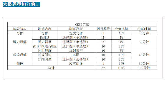英语六级考试题型_英语六级考试满分多少