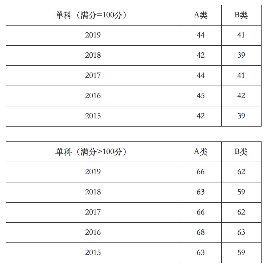 考研英语要多少分能过国家全线(考研英语满分多少国家线多少)