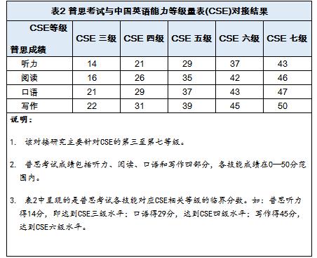 六级与雅思分数对照表(六级与雅思分数对照)