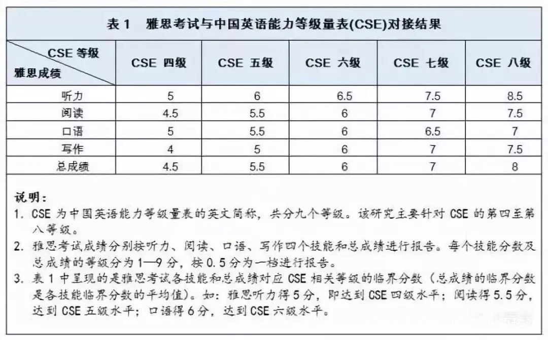 六级与雅思分数对照表(六级与雅思分数对照)