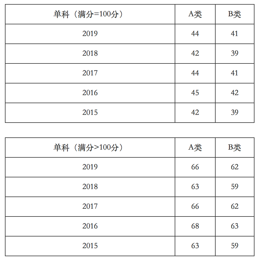 历年考研英语国家线(学科英语考研学校难度排名)