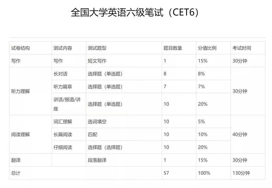 英语六级425分什么水平(英语六级分值分布情况)