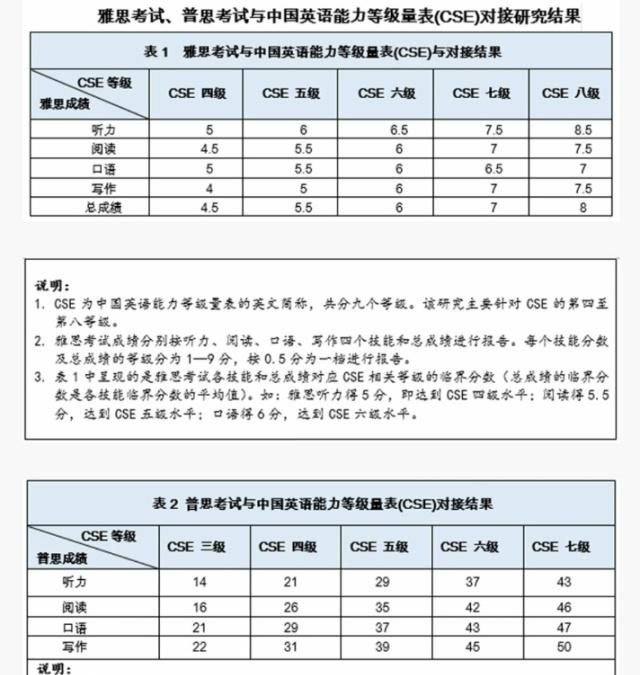 英语六级考雅思多少分(英语六级雅思多少分)