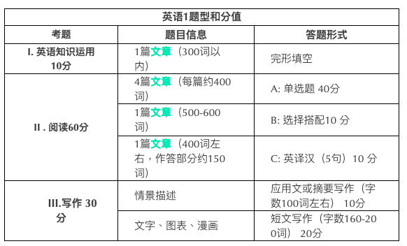 考研英语怎么学才能快速提高_考研英语怎么提高