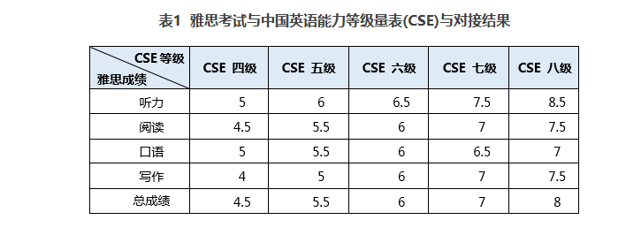 六级480相当于雅思什么水平_英语六级440分相当于雅思什么水平